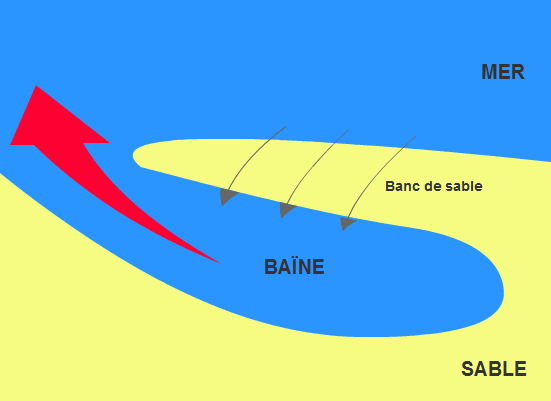 Comprendre le phénomène de baïne